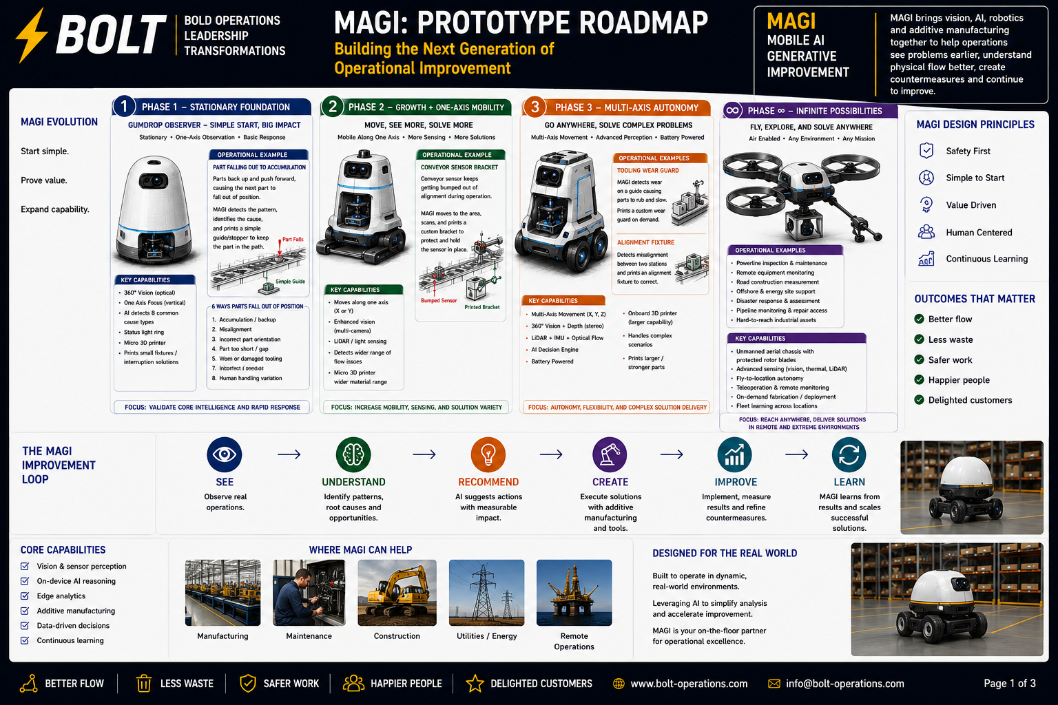 MAGI prototype roadmap infographic